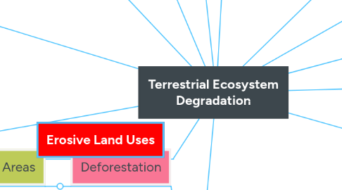 Mind Map: Terrestrial Ecosystem Degradation