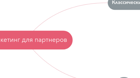 Mind Map: Маркетинг для партнеров