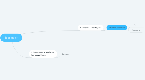 Mind Map: Ideologier