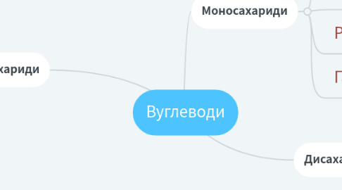 Mind Map: Вуглеводи