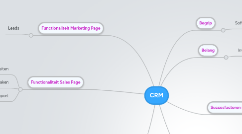 Mind Map: CRM