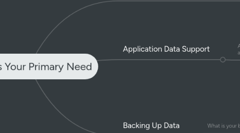 Mind Map: What is Your Primary Need