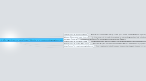 Mind Map: Systems Analysis Approach , Collected by vorachet@gmail.com 2011-11,REF: INCOSE  According to the Oxford English Dictionary on Historical Principles (1973), analysis is ―the resolution of anything complex into its simple elements.