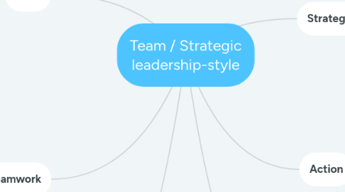 Mind Map: Team / Strategic leadership-style