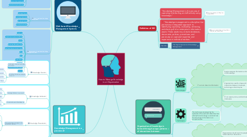 Mind Map: How to Manage Knowledge in an Organization