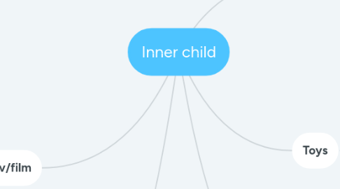 Mind Map: Inner child