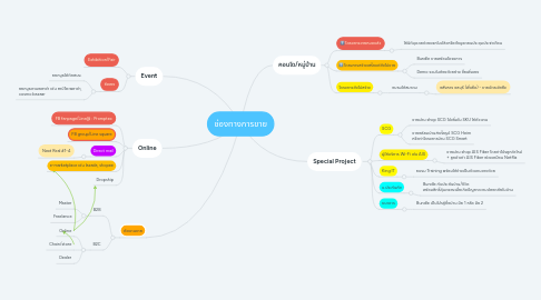 Mind Map: ช่องทางการขาย