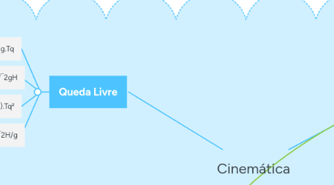 Mind Map: Cinemática