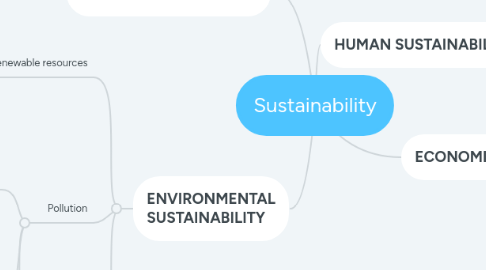 Mind Map: Sustainability