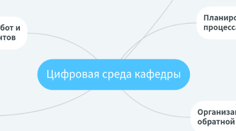 Mind Map: Цифровая среда кафедры