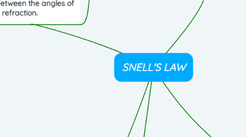 Mind Map: SNELL'S LAW