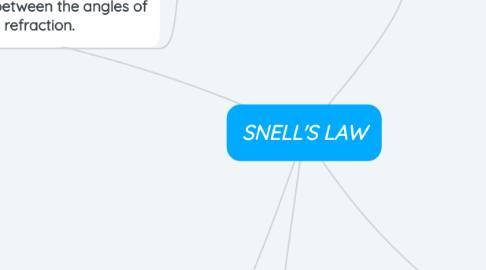 Mind Map: SNELL'S LAW