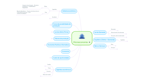 Mind Map: Microeconomia