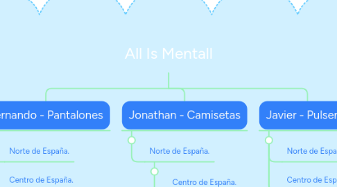 Mind Map: All Is Mentall