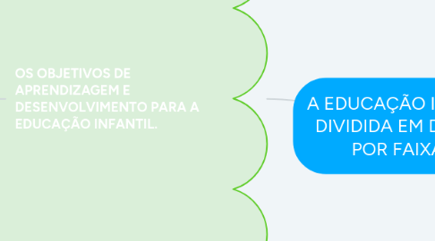 Mind Map: A EDUCAÇÃO INFANTIL ESTA DIVIDIDA EM DOIS GRUPOS POR FAIXA ETÁRIA.