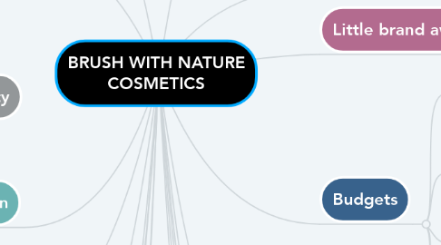 Mind Map: BRUSH WITH NATURE COSMETICS