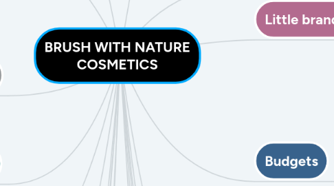 Mind Map: BRUSH WITH NATURE COSMETICS