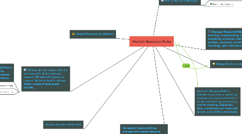 Mind Map: Human Resource Roles