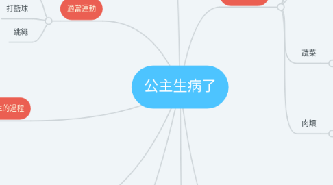 Mind Map: 公主生病了