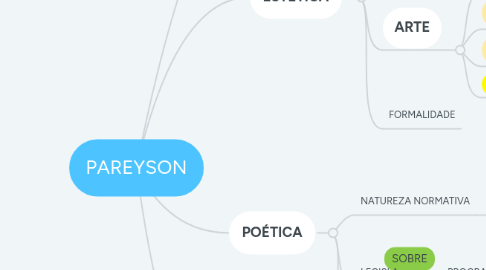 Mind Map: PAREYSON