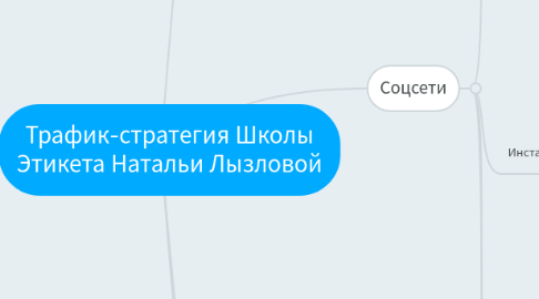 Mind Map: Трафик-стратегия Школы Этикета Натальи Лызловой