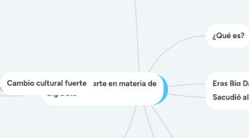 Mind Map: Big data