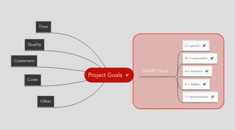 Mind Map: Project Goals