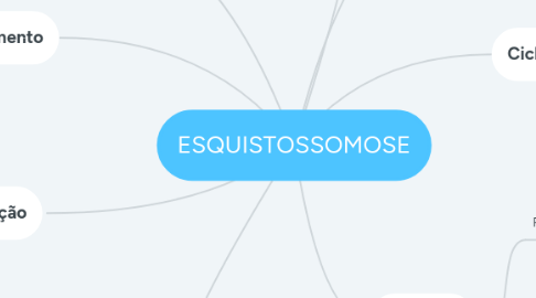 Mind Map: ESQUISTOSSOMOSE