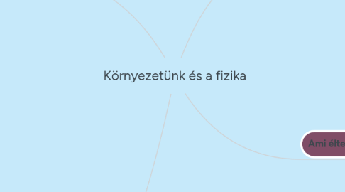 Mind Map: Környezetünk és a fizika