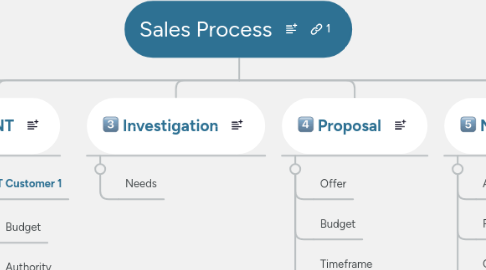 Mind Map: Sales Process