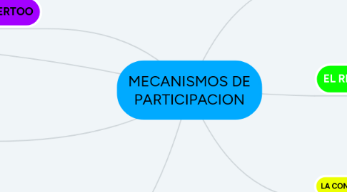 Mind Map: MECANISMOS DE PARTICIPACION