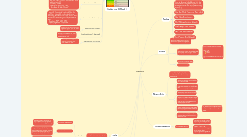 Mind Map: Network Essential