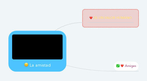 Mind Map: La amistad