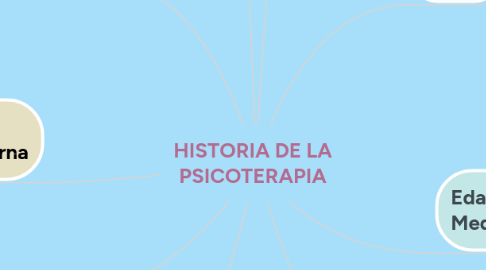 Mind Map: HISTORIA DE LA PSICOTERAPIA