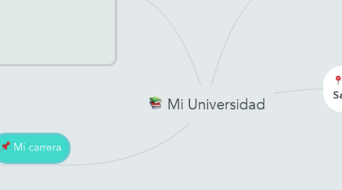 Mind Map: Mi Universidad