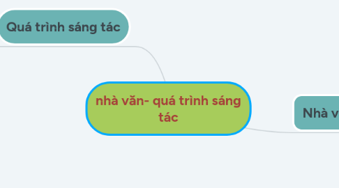 Mind Map: nhà văn- quá trình sáng tác