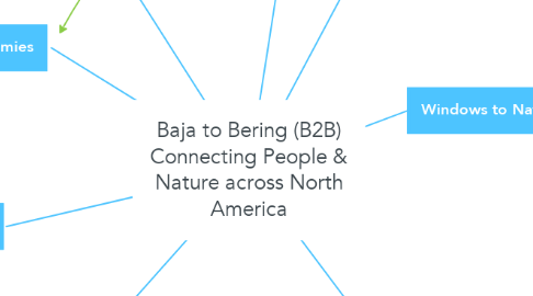 Mind Map: Baja to Bering (B2B) Connecting People & Nature across North America