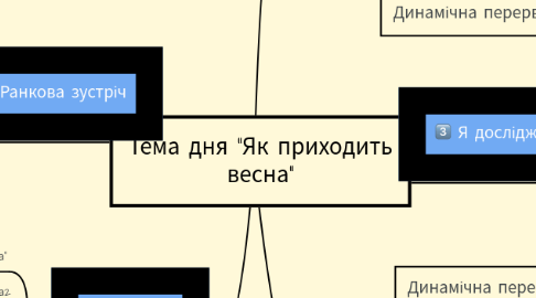 Mind Map: Тема дня "Як приходить весна"