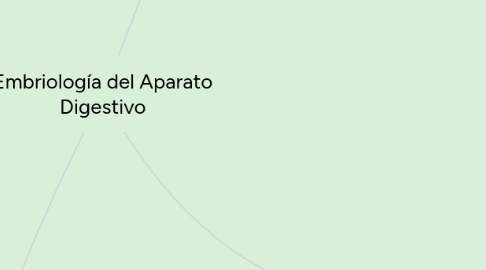 Mind Map: Embriología del Aparato Digestivo