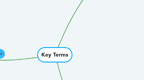 Mind Map: Key Terms