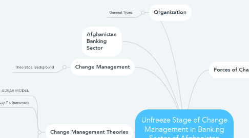 Mind Map: Unfreeze Stage of Change Management in Banking Sector of Afghanistan