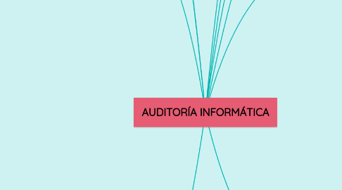 Mind Map: AUDITORÍA INFORMÁTICA