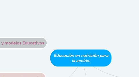 Mind Map: Educación en nutrición para la acción.