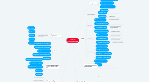 Mind Map: CULTURA ORGANIZACIONAL