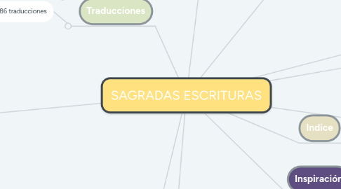 Mind Map: SAGRADAS ESCRITURAS