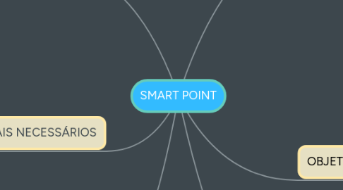 Mind Map: SMART POINT