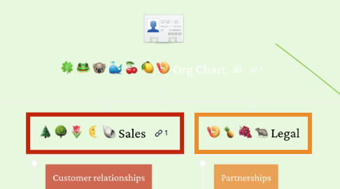 Mind Map: Org Chart