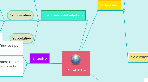 Mind Map: UNIDAD 9