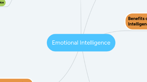 Mind Map: Emotional Intelligence