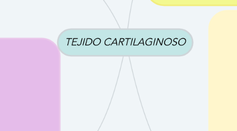 Mind Map: TEJIDO CARTILAGINOSO